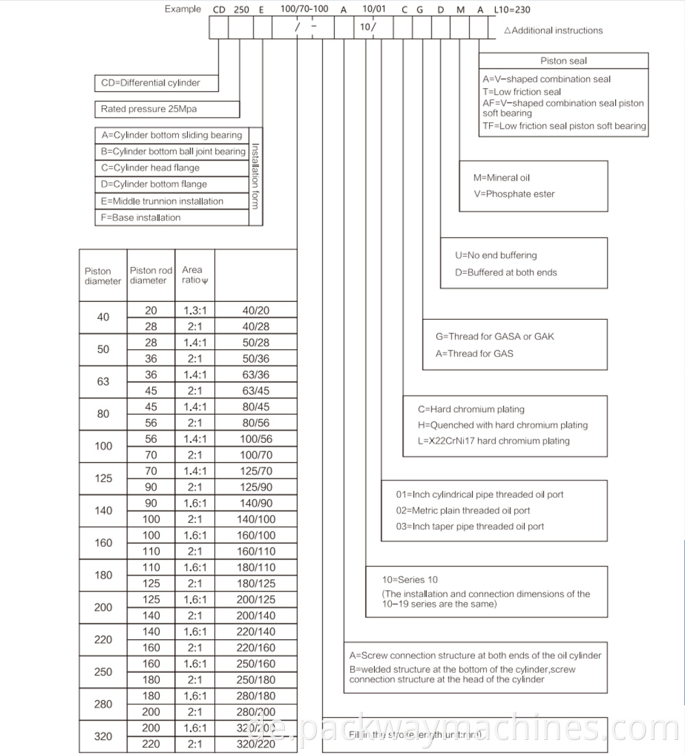 Dgr Cd250 Model Description